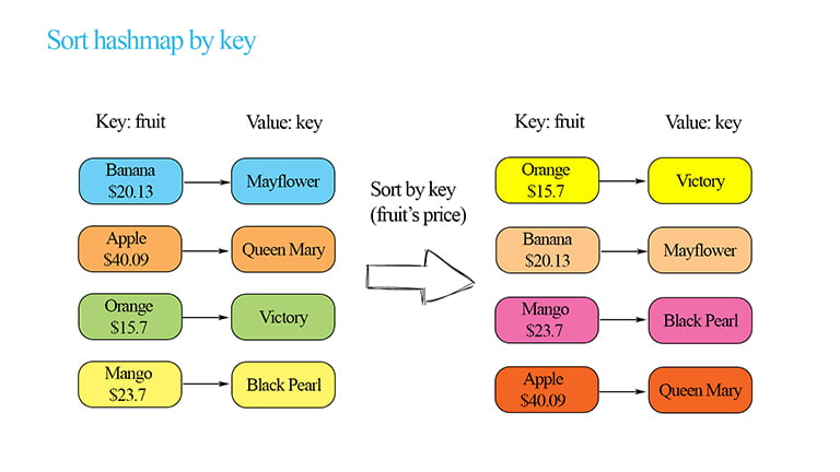 sort hashmap by key