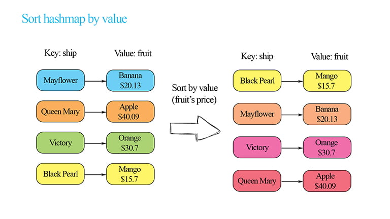 sort hashmap by value
