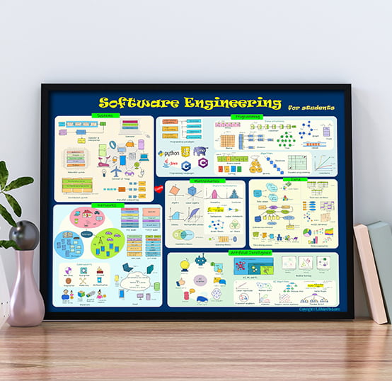 software engineering Topics Poster
