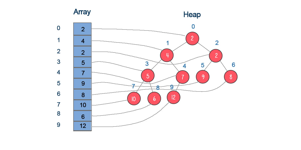 implement min heap