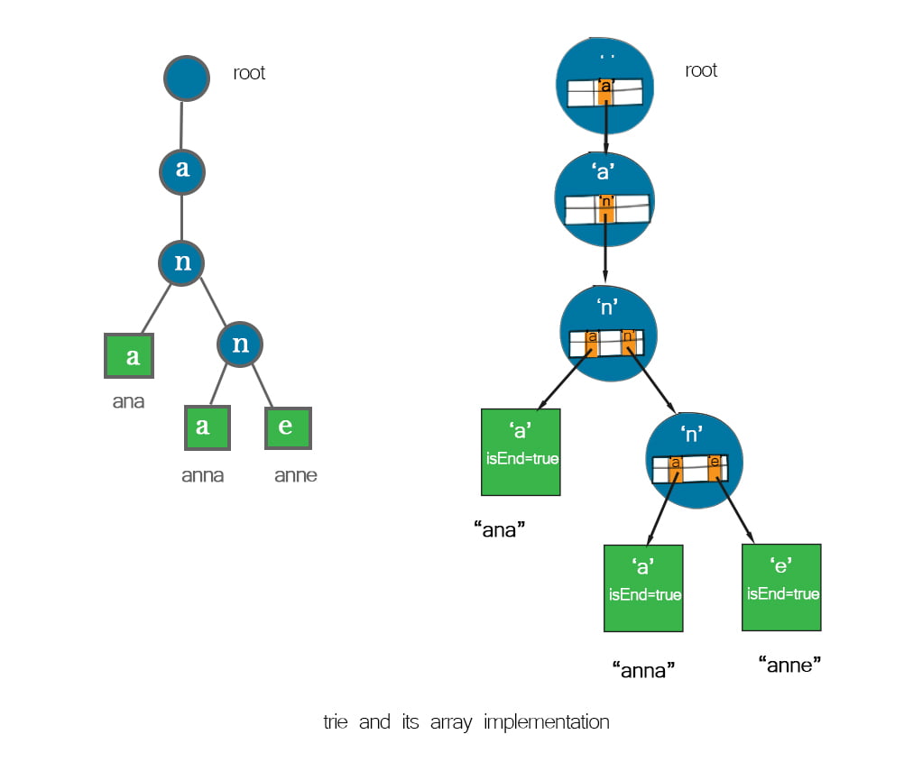 trie array diagram