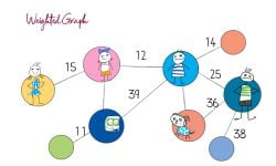 weighted graph