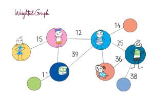 weighted graph