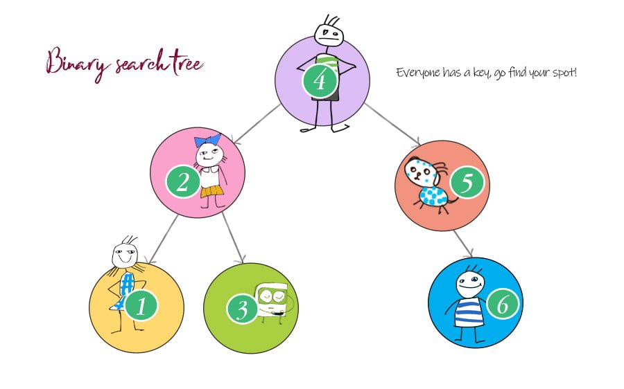 Implement binary search tree