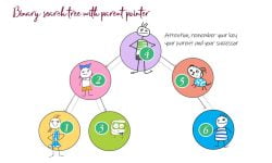 Binary search tree with parent feature
