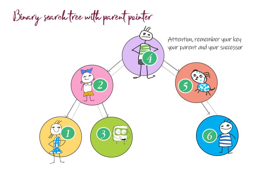 Implement binary search tree with parent pointer