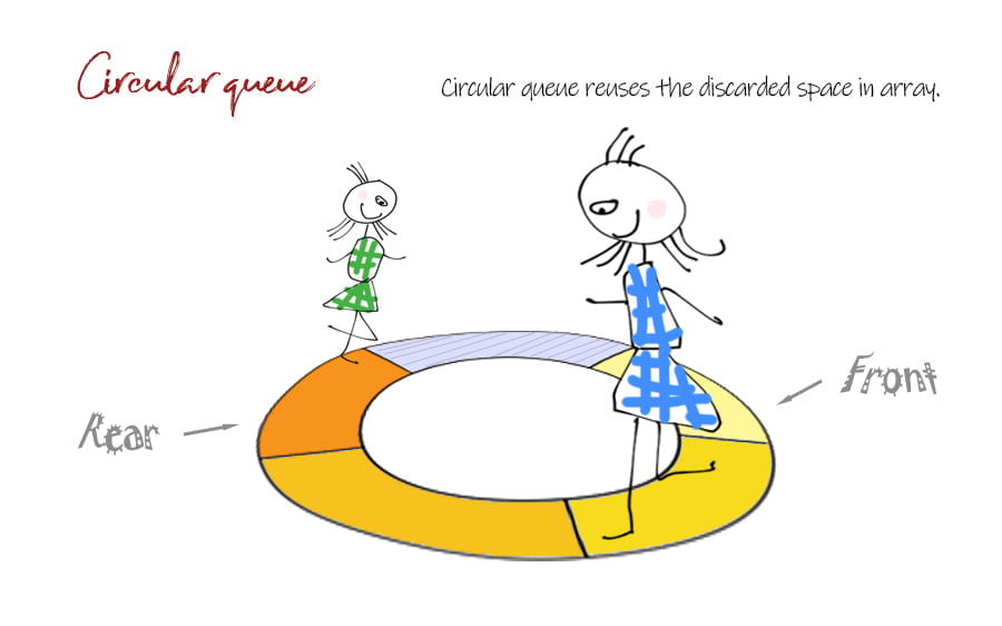 Implement circular queue using an array