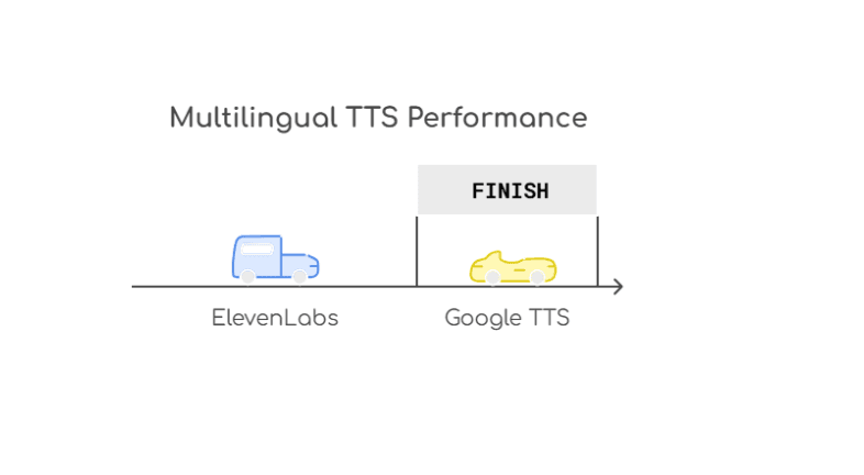 Best Multilingual Support TTS