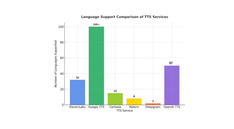 TTS Multilingual Support chart